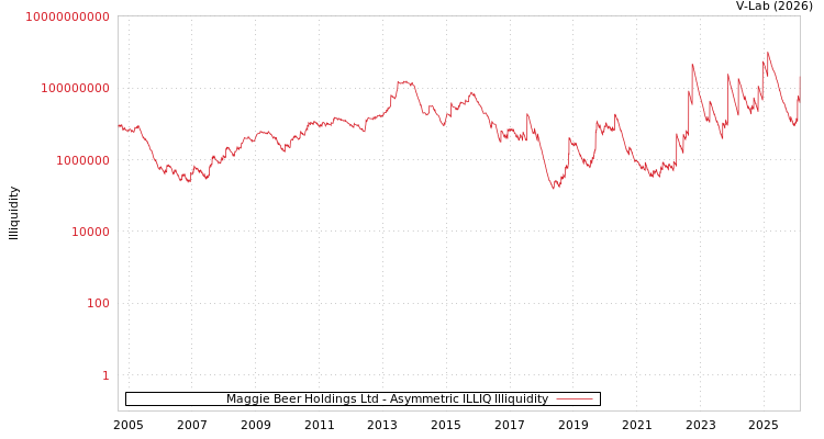 graph of Maggie Beer Holdings Ltd ILLIQ-AMEM