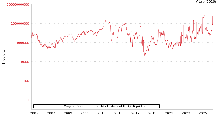 graph of Maggie Beer Holdings Ltd ILLIQ-HIST