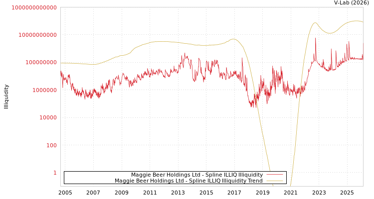 graph of Maggie Beer Holdings Ltd ILLIQ-SMEM