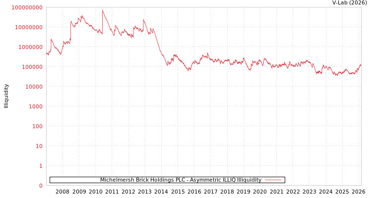 graph of Michelmersh Brick Holdings PLC ILLIQ-AMEM
