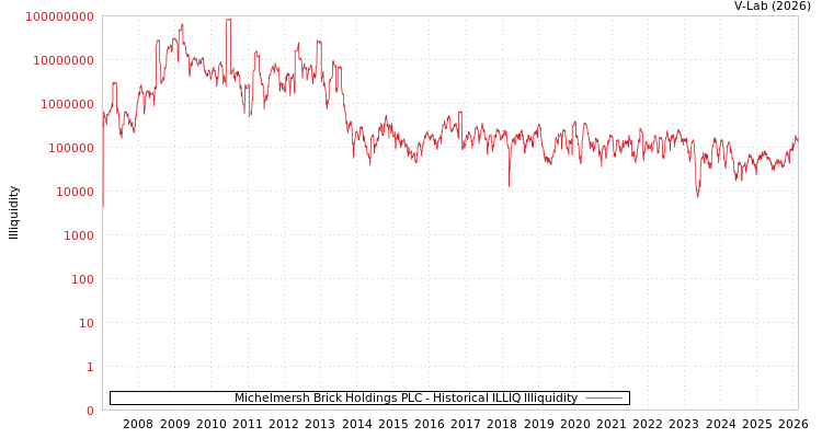 graph of Michelmersh Brick Holdings PLC ILLIQ-HIST