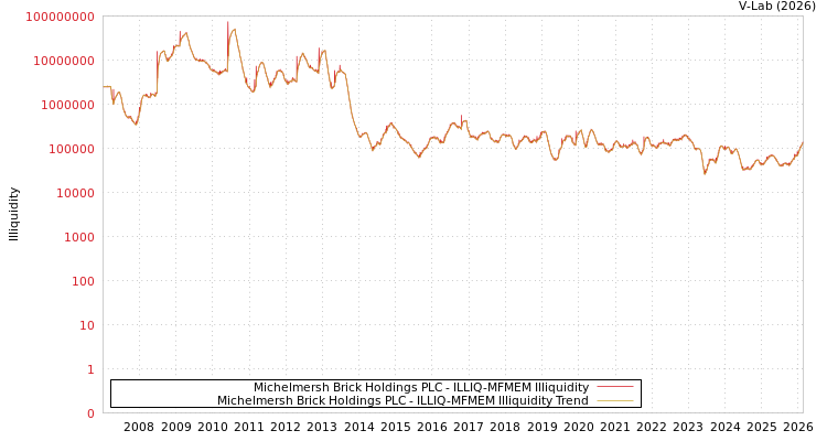 graph of Michelmersh Brick Holdings PLC ILLIQ-MFMEM