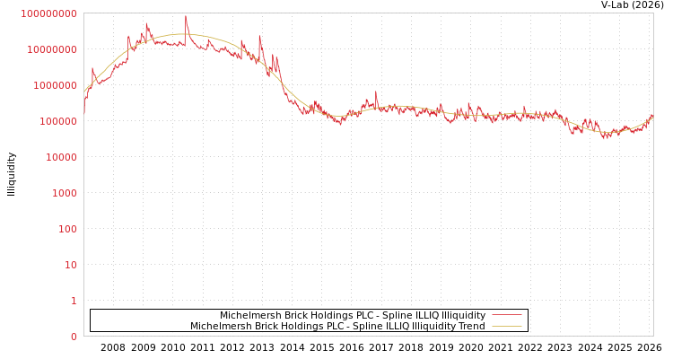 graph of Michelmersh Brick Holdings PLC ILLIQ-SMEM