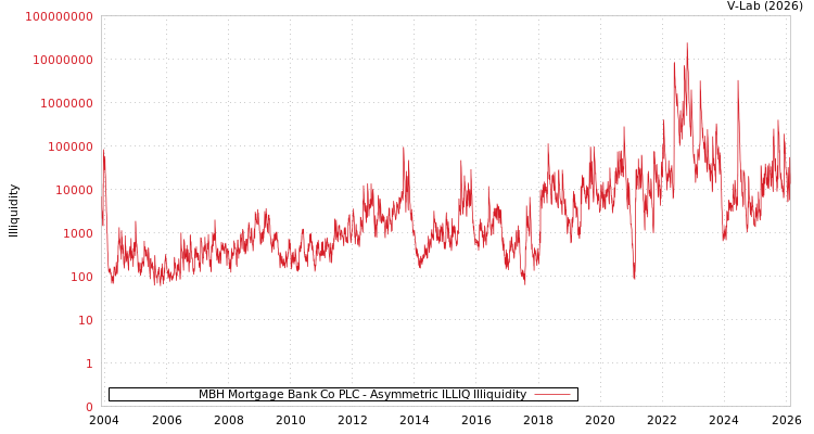 graph of MBH Mortgage Bank Co PLC ILLIQ-AMEM