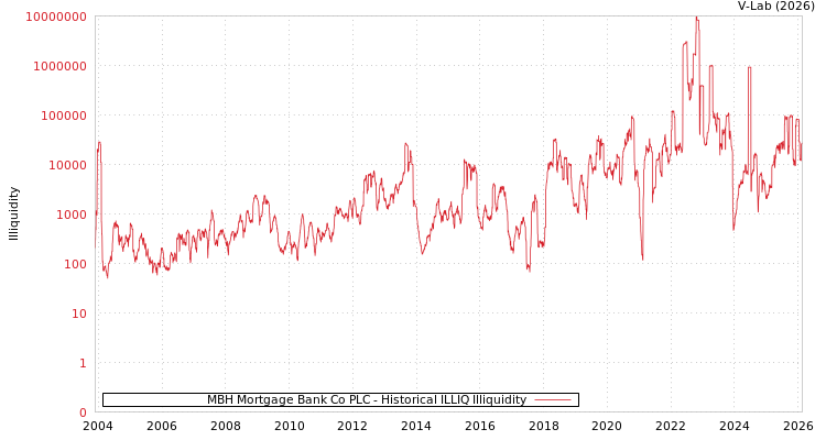 graph of MBH Mortgage Bank Co PLC ILLIQ-HIST