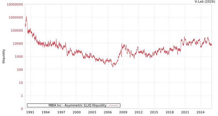 graph of MBIA Inc ILLIQ-AMEM