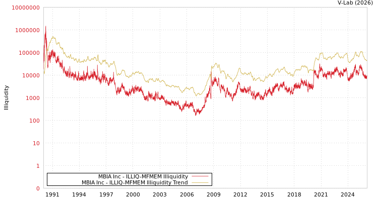 graph of MBIA Inc ILLIQ-MFMEM