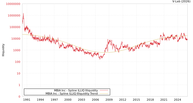 graph of MBIA Inc ILLIQ-SMEM