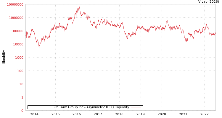 graph of Pro Farm Group Inc ILLIQ-AMEM