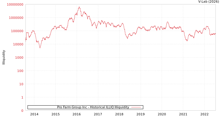 graph of Pro Farm Group Inc ILLIQ-HIST