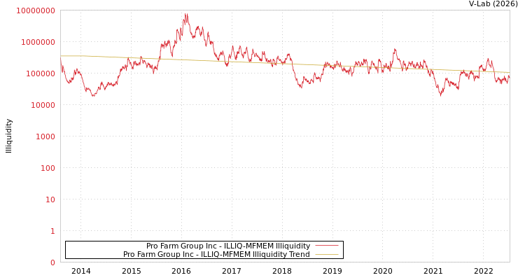 graph of Pro Farm Group Inc ILLIQ-MFMEM