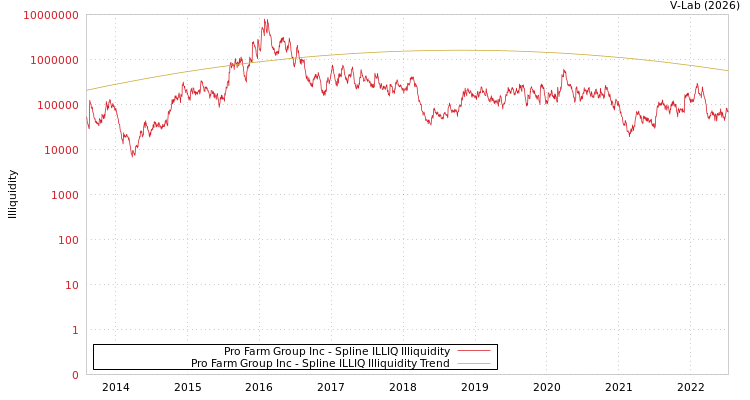 graph of Pro Farm Group Inc ILLIQ-SMEM