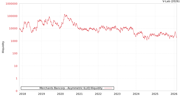 graph of Merchants Bancorp ILLIQ-AMEM