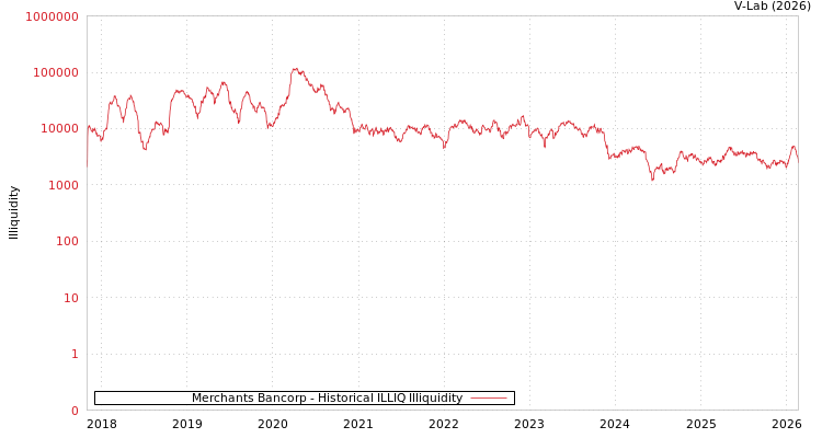 graph of Merchants Bancorp ILLIQ-HIST