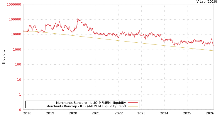 graph of Merchants Bancorp ILLIQ-MFMEM