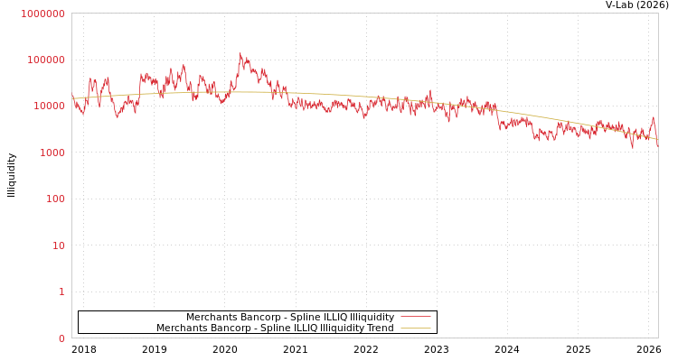 graph of Merchants Bancorp ILLIQ-SMEM