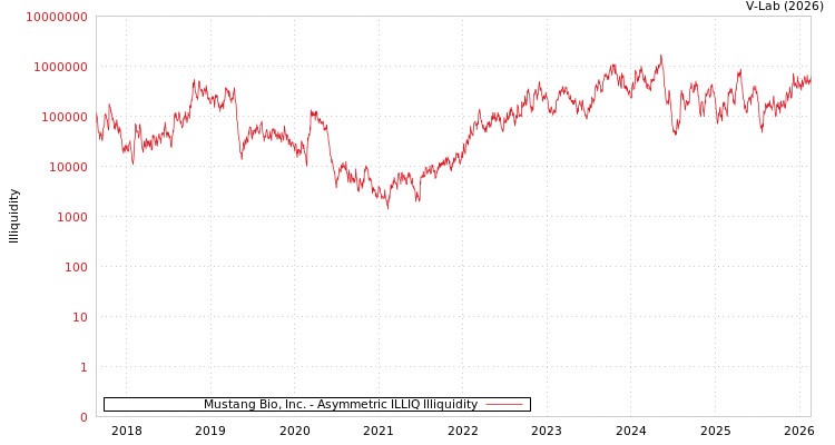 graph of Mustang Bio, Inc. ILLIQ-AMEM