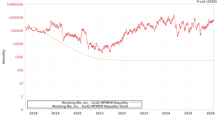 graph of Mustang Bio, Inc. ILLIQ-MFMEM