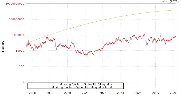 graph of Mustang Bio, Inc. ILLIQ-SMEM