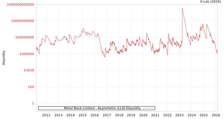 graph of Metal Bank Limited ILLIQ-AMEM