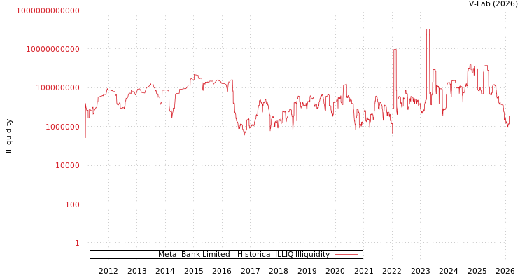 graph of Metal Bank Limited ILLIQ-HIST