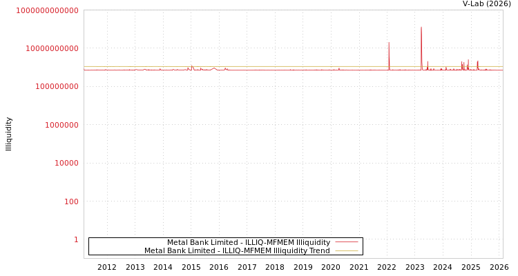 graph of Metal Bank Limited ILLIQ-MFMEM