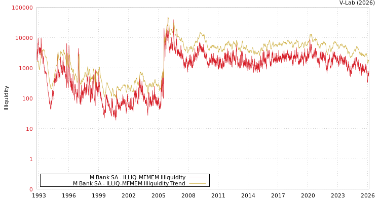 graph of M Bank SA ILLIQ-MFMEM