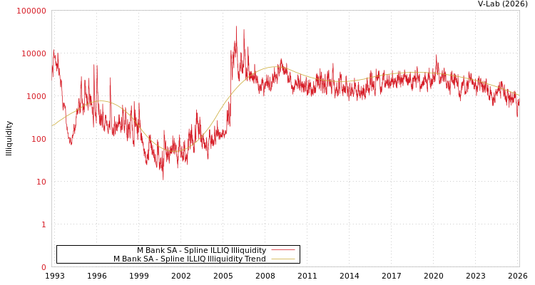 graph of M Bank SA ILLIQ-SMEM