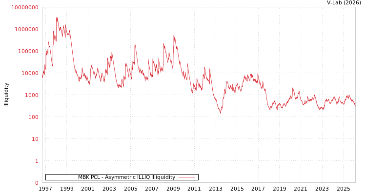 graph of MBK PCL ILLIQ-AMEM