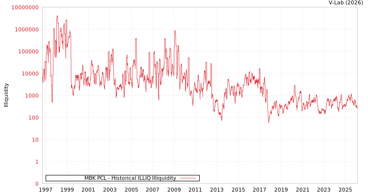 graph of MBK PCL ILLIQ-HIST