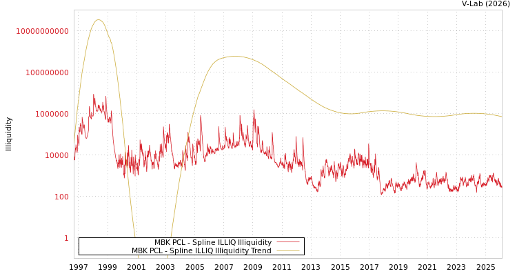 graph of MBK PCL ILLIQ-SMEM