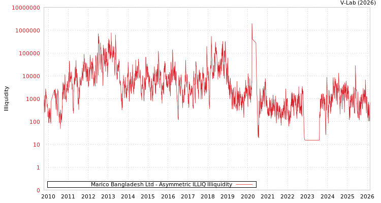 graph of Marico Bangladesh Ltd ILLIQ-AMEM