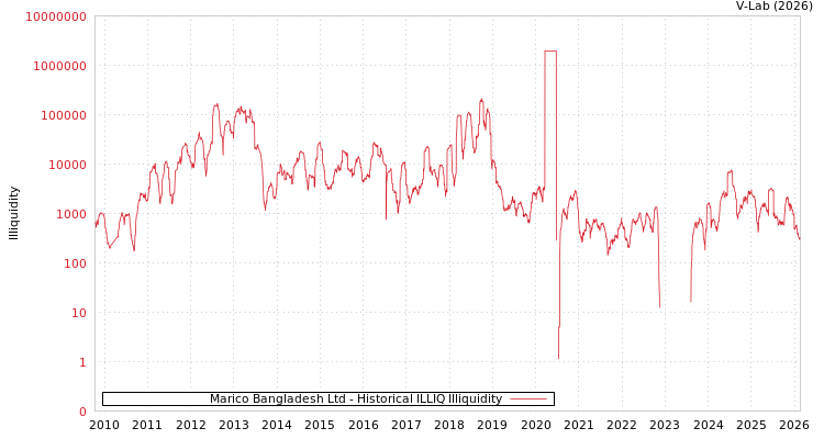 graph of Marico Bangladesh Ltd ILLIQ-HIST