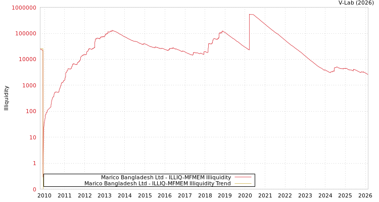 graph of Marico Bangladesh Ltd ILLIQ-MFMEM