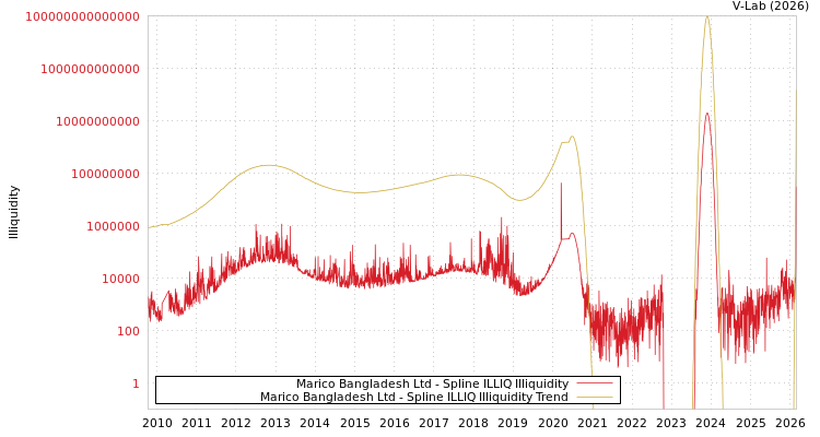 graph of Marico Bangladesh Ltd ILLIQ-SMEM