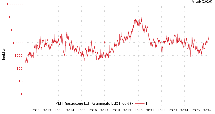 graph of Mbl Infrastructure Ltd ILLIQ-AMEM