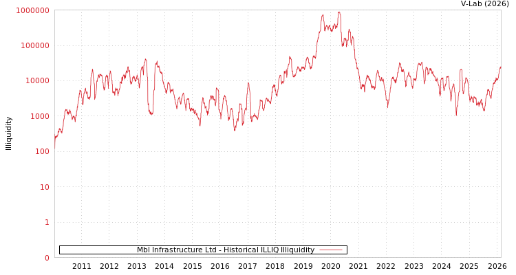 graph of Mbl Infrastructure Ltd ILLIQ-HIST