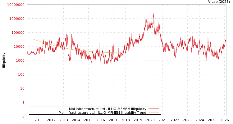 graph of Mbl Infrastructure Ltd ILLIQ-MFMEM