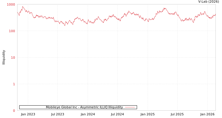 graph of Mobileye Global Inc ILLIQ-AMEM