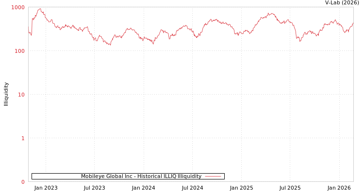 graph of Mobileye Global Inc ILLIQ-HIST