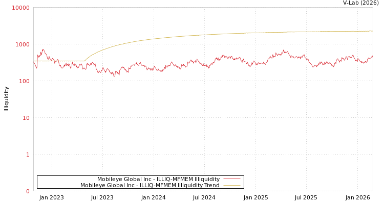 graph of Mobileye Global Inc ILLIQ-MFMEM