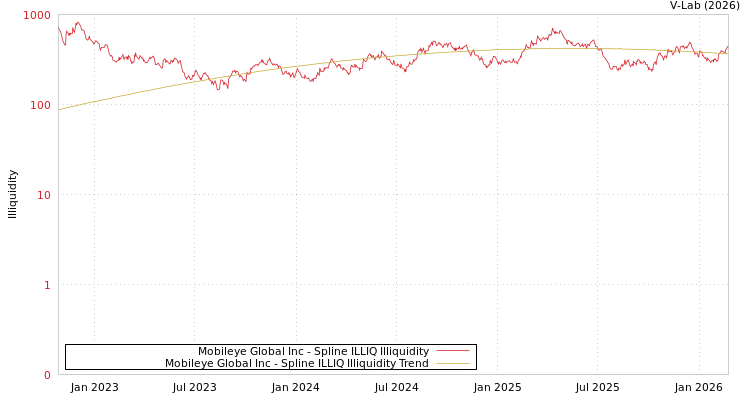 graph of Mobileye Global Inc ILLIQ-SMEM
