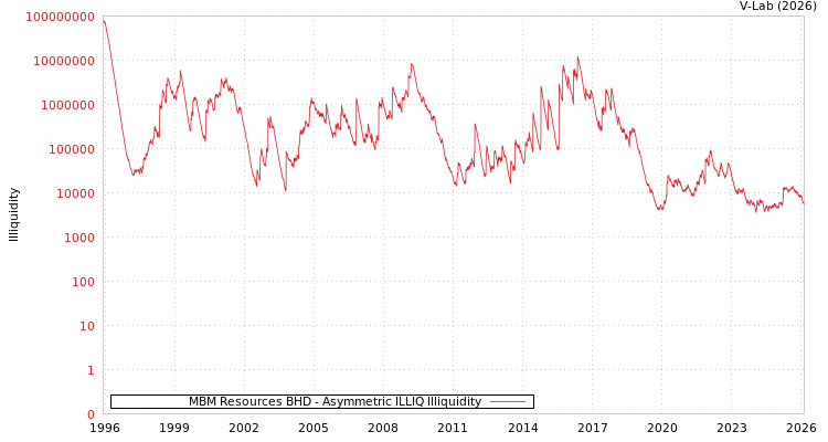 graph of MBM Resources BHD ILLIQ-AMEM