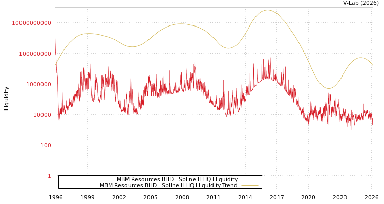 graph of MBM Resources BHD ILLIQ-SMEM