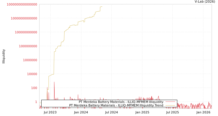 graph of PT Merdeka Battery Materials ILLIQ-MFMEM