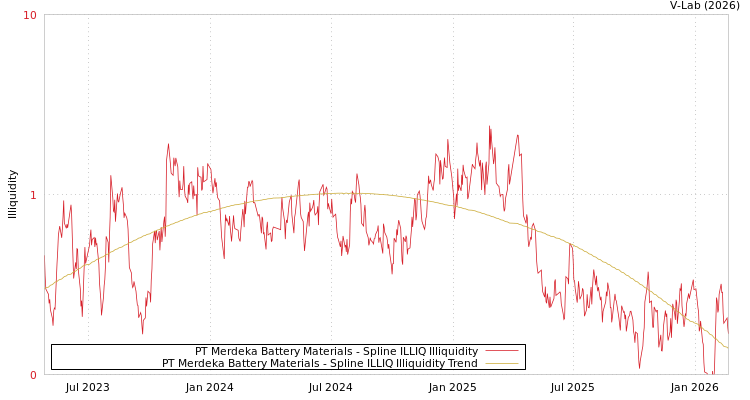 graph of PT Merdeka Battery Materials ILLIQ-SMEM
