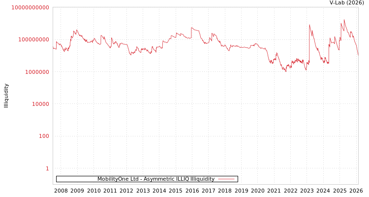graph of MobilityOne Ltd ILLIQ-AMEM