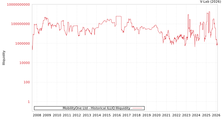 graph of MobilityOne Ltd ILLIQ-HIST