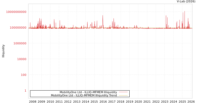 graph of MobilityOne Ltd ILLIQ-MFMEM
