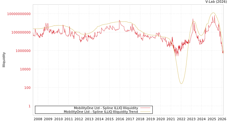 graph of MobilityOne Ltd ILLIQ-SMEM